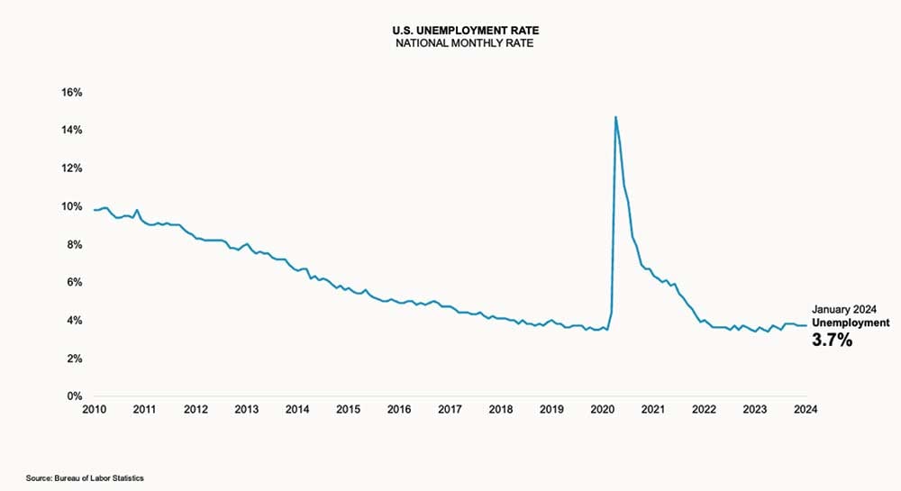 Line chart: U.S. unemployment rate national monthly rate. January 2024 Unemployment 3.7%